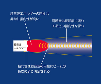 空気中に放出された超音波の円柱状ビーム